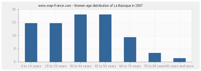 Women age distribution of La Bazoque in 2007